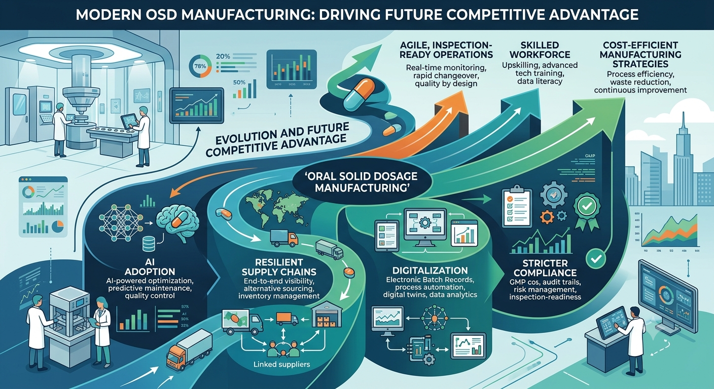 The Future of Pharmaceutical Production
